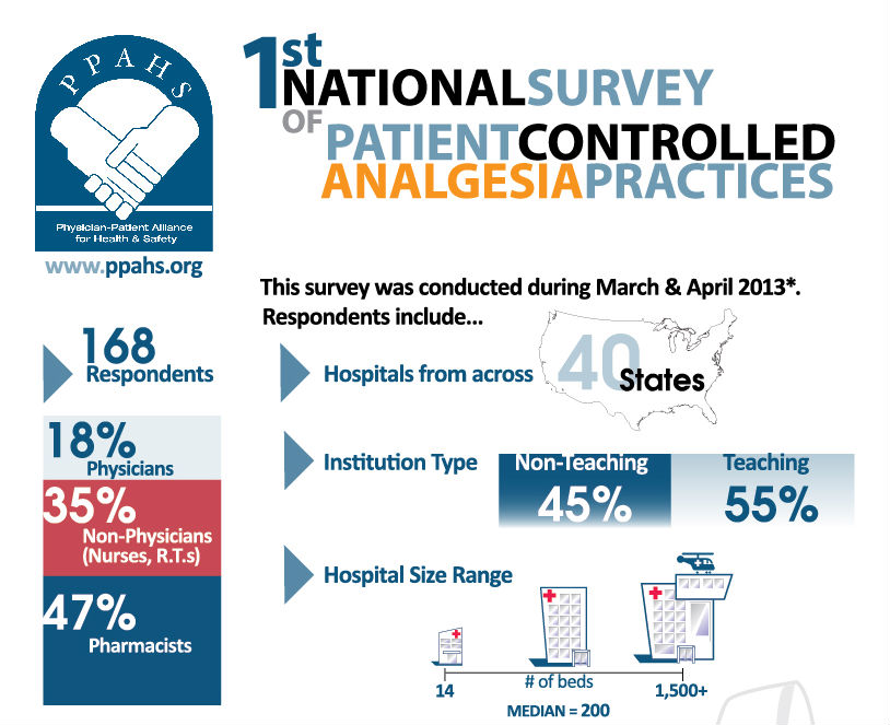 First National Survey of Patient Controlled Analgesia Practices