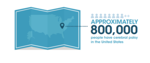 Approximately 800,000 people have cerebral palsy in the United States